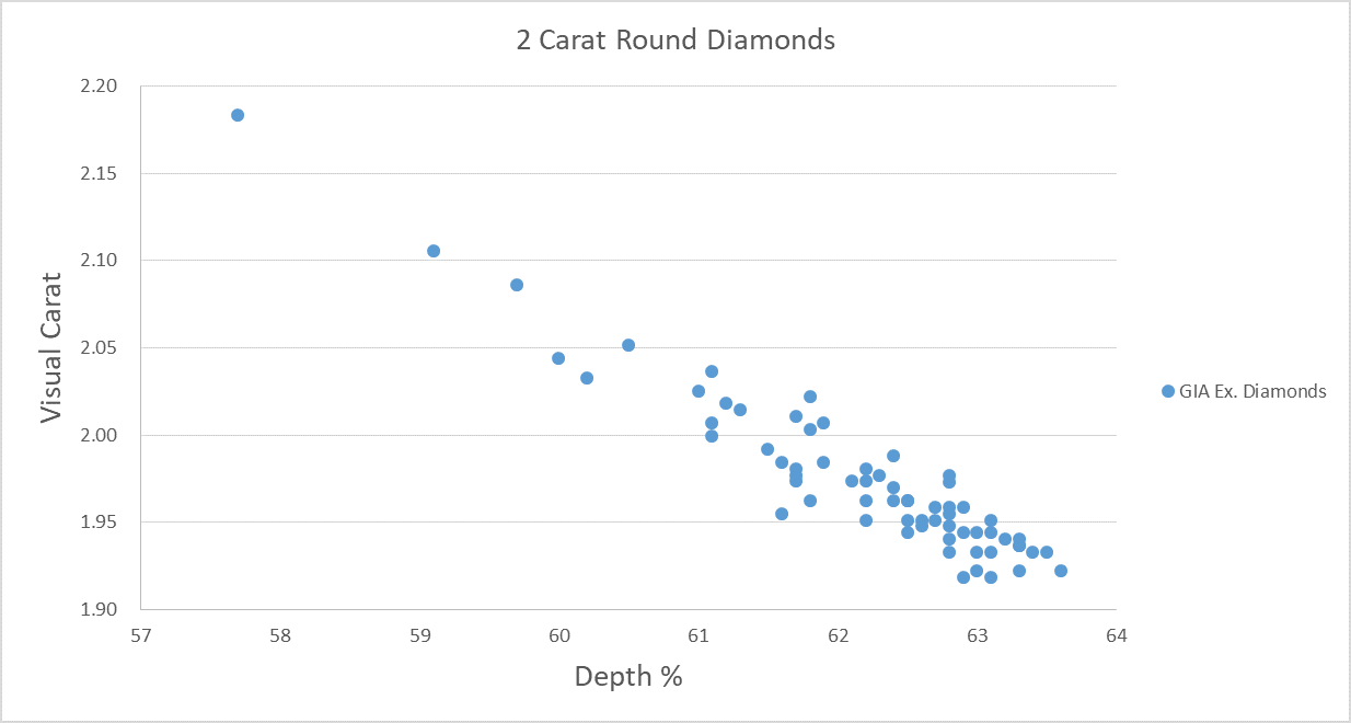 Visual Carat Weight Scatter Plot